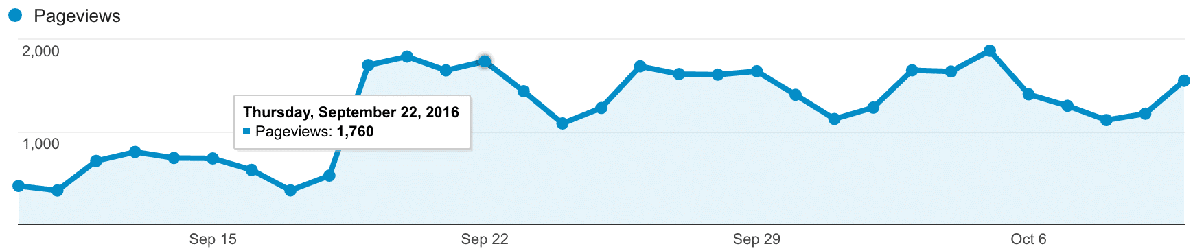 Google analytics chart of site-wide page views in the last month for one of our marketing clients