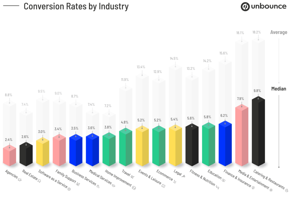 Unbounce Conversion Benchmark Report 2021