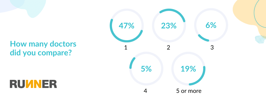 U.S. patient responses to the question “Did you research physician referrals before deciding to book?”