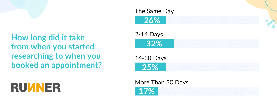 U.S. patient responses to the question “how long did it take from when you started researching to when you booked an appointment?” when looking for a new doctor.