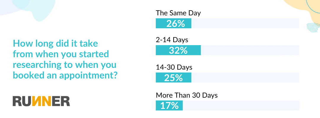 U.S. patient responses to the question “how long did it take from when you started researching to when you booked an appointment?” when looking for a new doctor. 