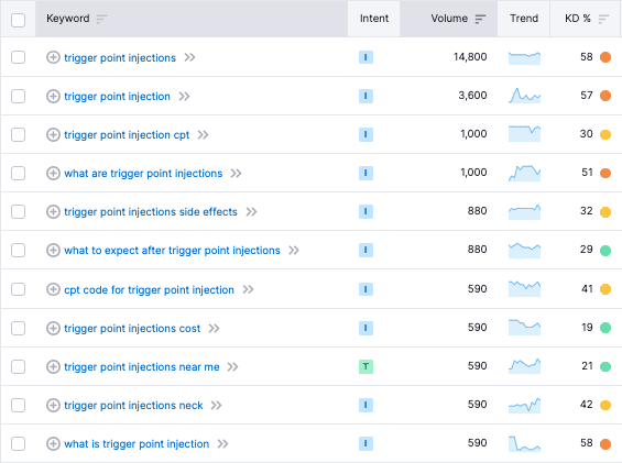 “Trigger point injections” search terms from Semrush