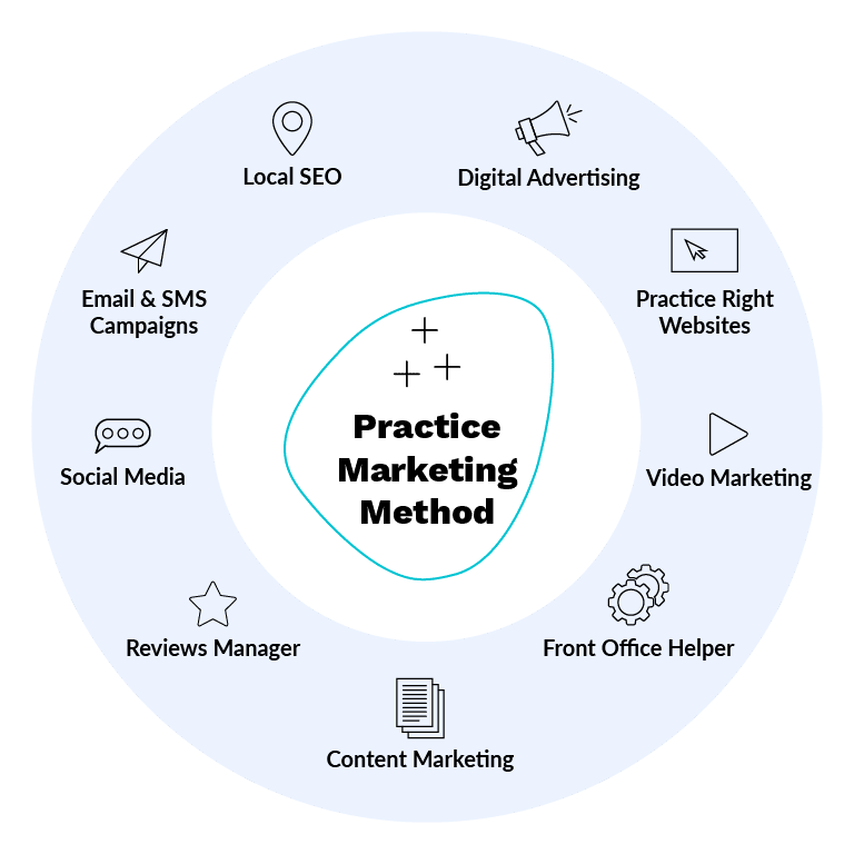 Practice Marketing Method diagram
