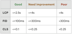 Core Web Vitals