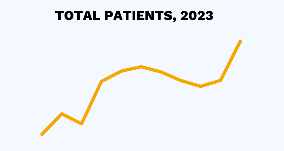 total patients 2023