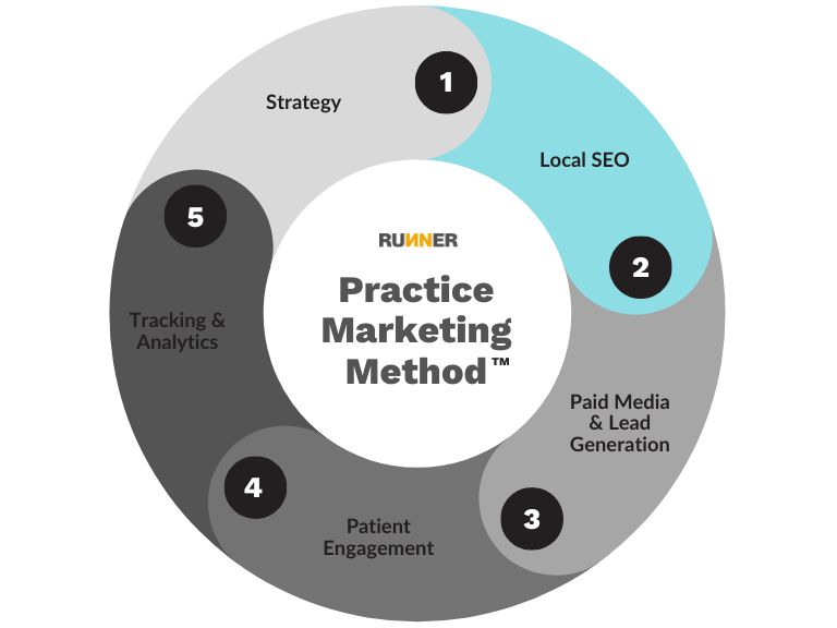 Local SEO is Stage 2 of the Practice Marketing Method