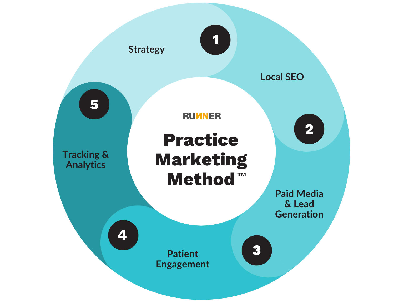 Practice Marketing Method_2024