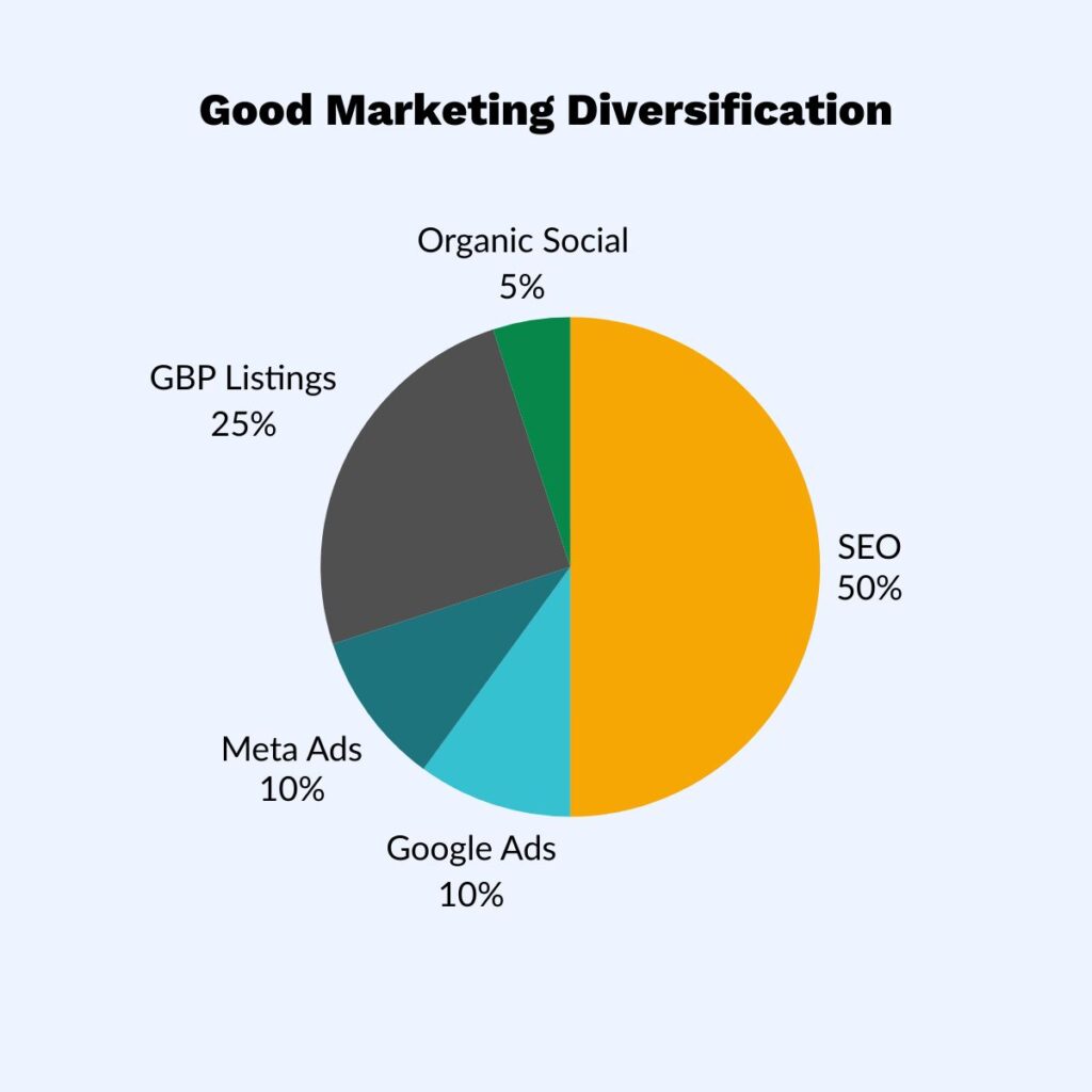 medical marketing diversification