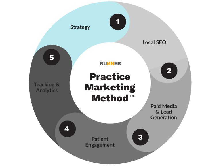 Practice Marketing Method Step 1 Strategy