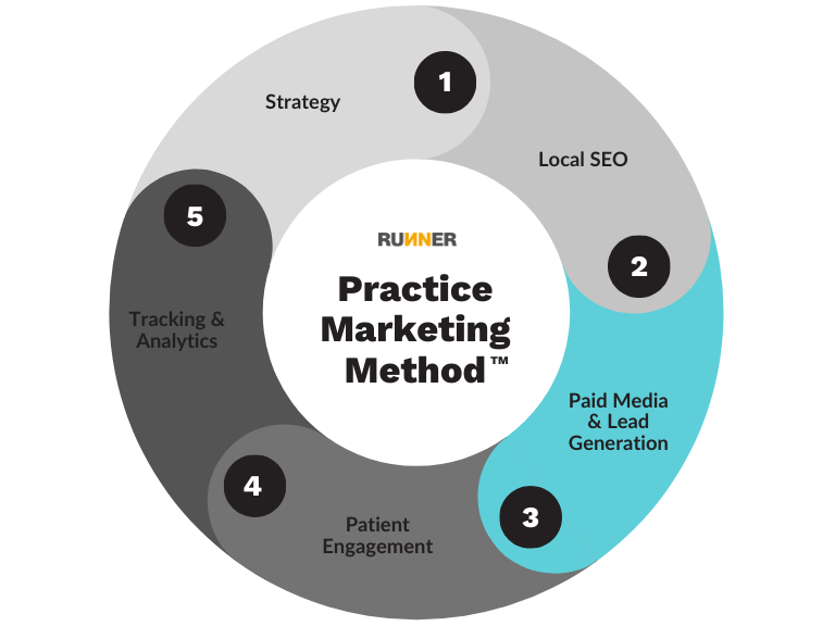 Practice Marketing Method Step 3 Paid Media