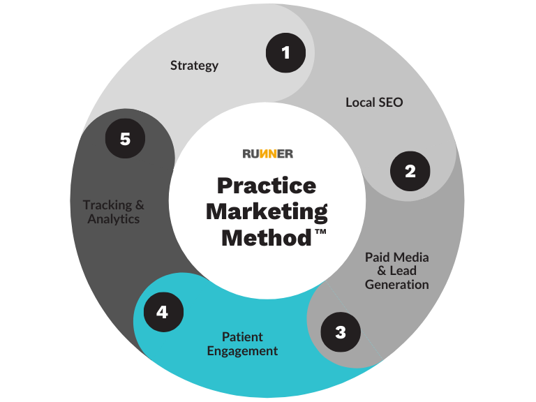 Practice Marketing Method Step 4 patient engagement