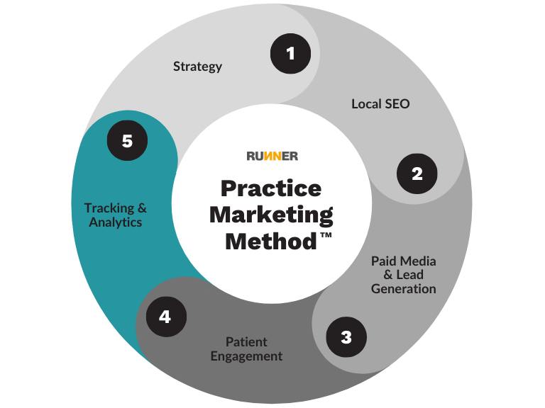 Practice Marketing Method Step 6 tracking analytics